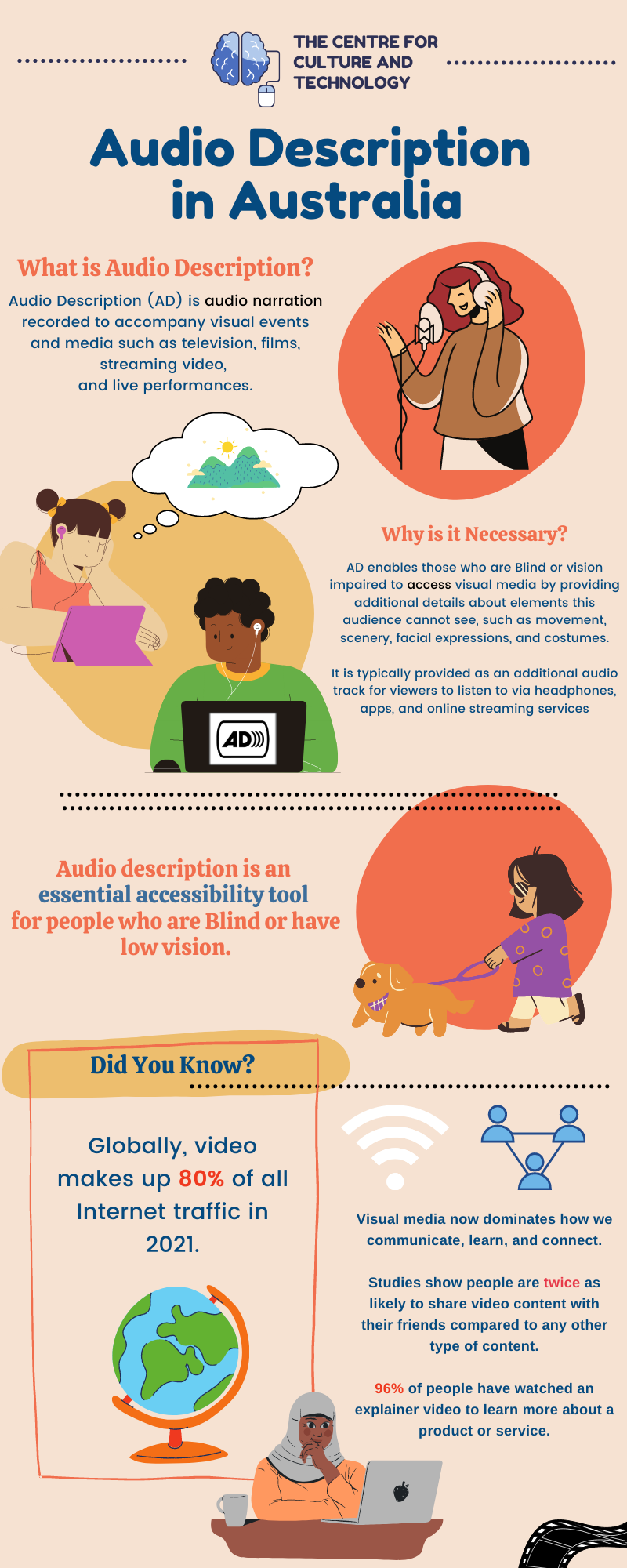 Infographic page 1. Title: Audio Description in Australia. A montage of bright cartoon style images run down the page, depicting people using laptops and listening to headphones. A woman walks with her guide dog, and another speaks into a microphone, recording AD. Image text: What is Audio Description? Audio Description (AD) is audio narration recorded to accompany visual events and media such as television, films, streaming video, and live performances. Why is it necessary? AD enables those who are Blind or vision impaired to access visual media by providing additional details about elements this audience cannot see, such as movement, scenery, facial expressions, and costumes. It is typically provided as an additional audio track for viewers to listen to via headphones, apps, and online streaming services. Audio description is an essential accessibility tool for people who are Blind or have low vision. Did you know? Globally, video makes up 80% of all Internet traffic in 2021. Visual media now dominates how we communicate, learn, and connect. Studies show people are twice as likely to share video content with their friends compared to any other type of content. 96% of people have watched an explainer video to learn more about a product or service.
